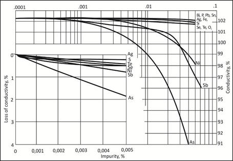 Graph: Decrease in Conductivity in Copper-ETP by impurity content