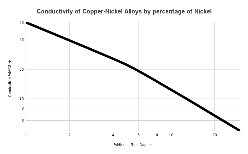 Conductivity of Copper Nickel Alloys