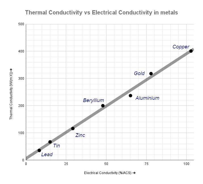 Thermal Conductivity vs Electrical Conductivity in metals